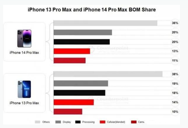 寒亭苹果手机维修分享iPhone 14 Pro的成本和利润 