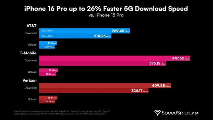 寒亭苹果手机维修分享iPhone 16 Pro 系列的 5G 速度 