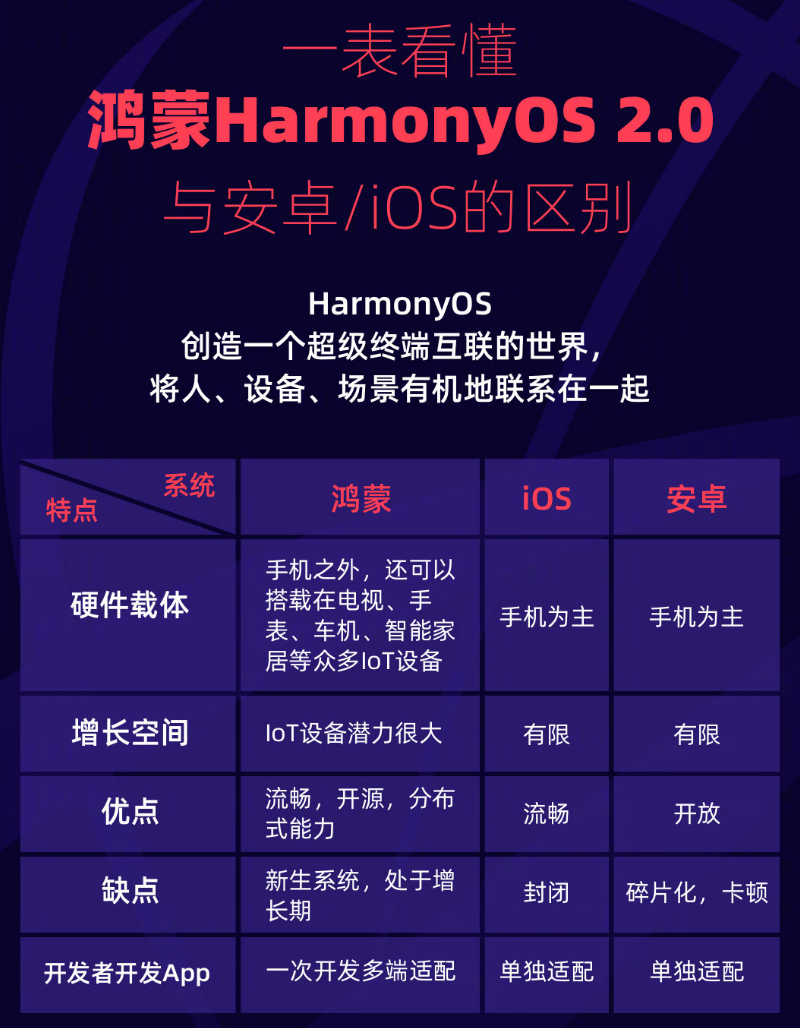 寒亭苹果手机维修分享华为鸿蒙 OS 与安卓以及 iOS 都有什么区别 