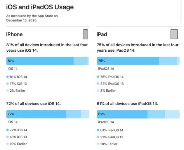 寒亭苹果手机维修分享有多少用户更新了 iOS 14 